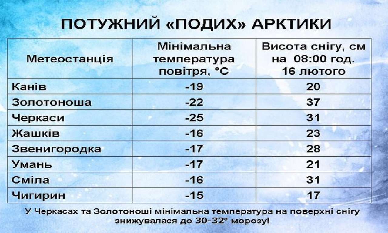 До 25 градусів морозу прогнозується на Черкащині найближчої ночі