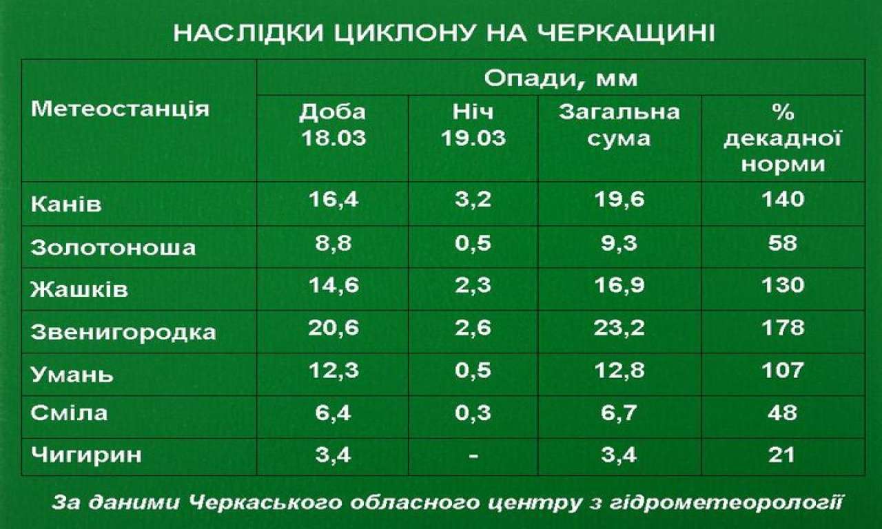 Епіцентром негоди на Черкащині стала Звенигородка: снігу випало більше, ніж взимку