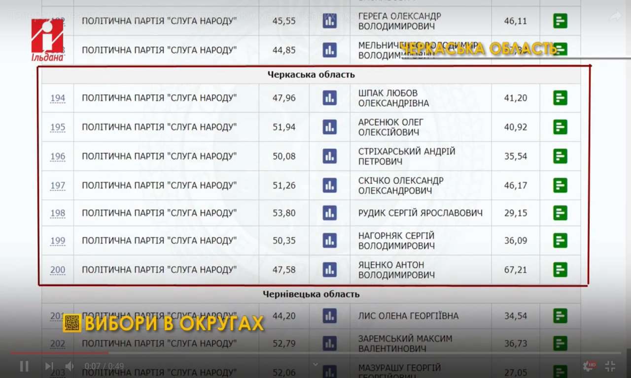 Попередні результати підрахунку голосів ЦВК у мажоритарних округах Черкащини (ВІДЕО)