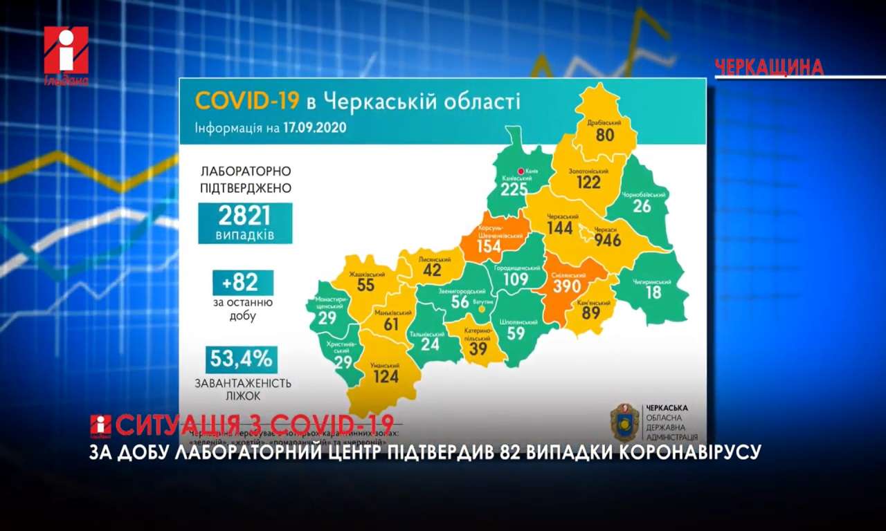 Ситуація з COVID-19 на Черкащині: найбільше нових випадків на Канівщині (ВІДЕО)