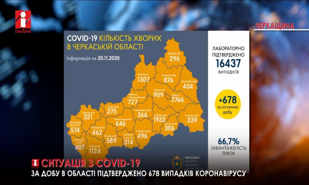 Ситуація з COVID-19 на Черкащині: майже 700 нових випадків за добу 20.11 (ВІДЕО)