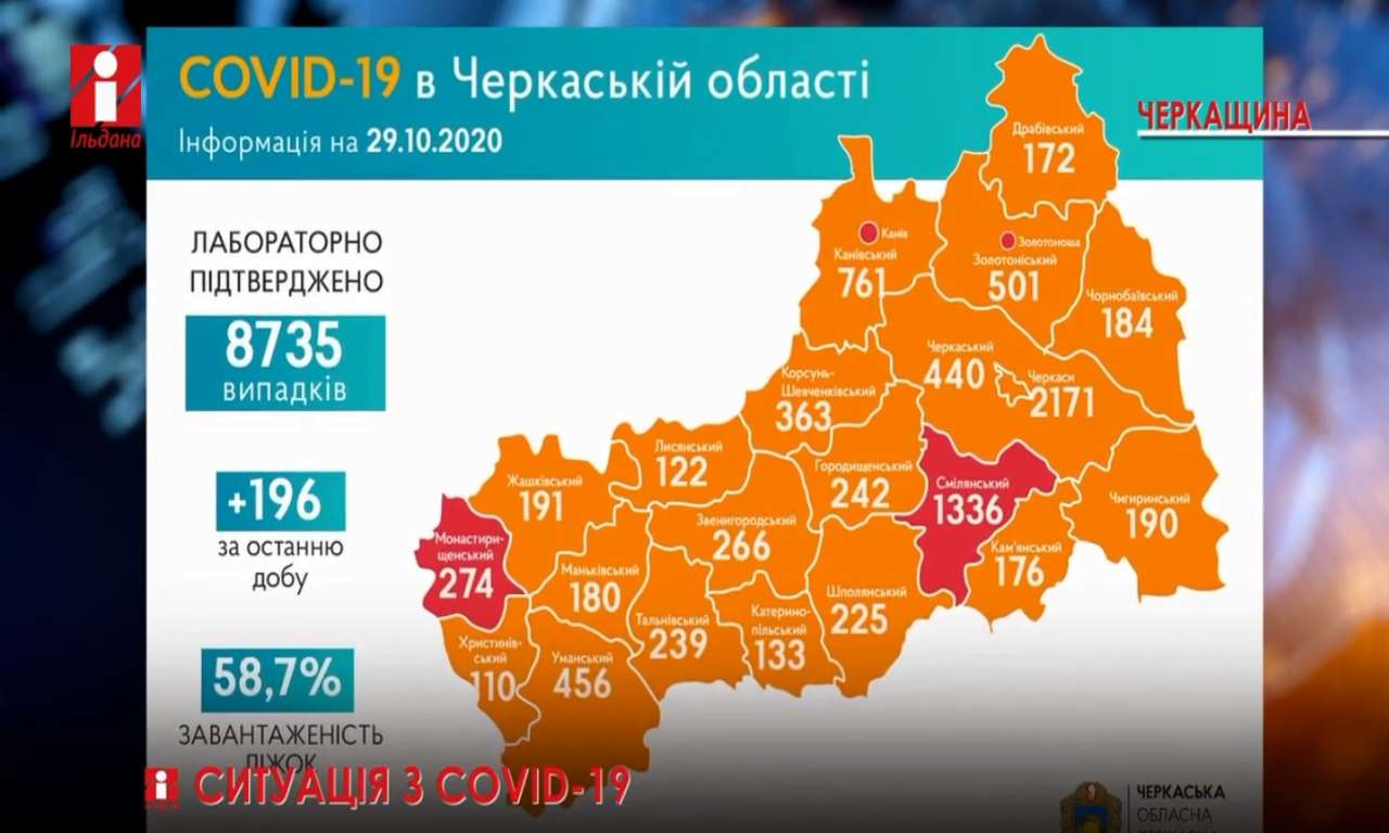 Ситуація з COVID-19 на Черкащині: виявлено ще 196 інфікувань (ВІДЕО)